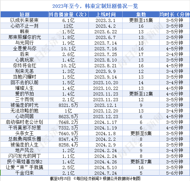 美妆界“短”兵相接，用“颜值革命”挤压传统影视业招商，却遇成本“暗礁”-第4张-新闻-51硕博论文