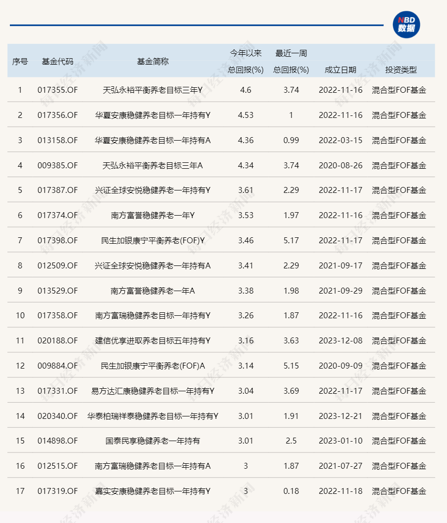 养老星球 | 近200只养老目标基金年内实现正收益；前三季度新成立20只、清盘12只