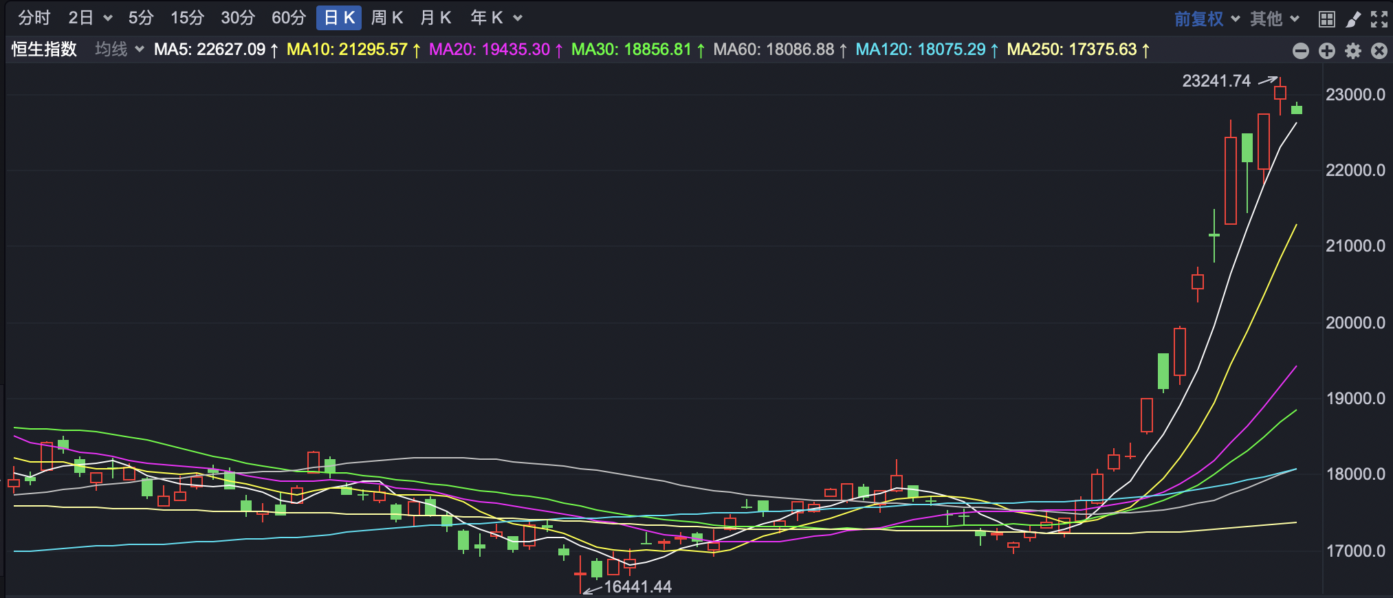 
          
            意外 港股早盘低开 恒指跌超1%
        