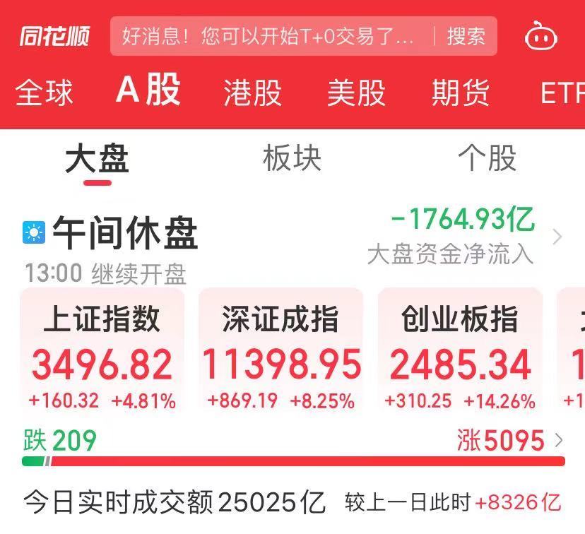 
          
            沪指涨幅收窄至不到5%，创业板指半日大涨超14%！港股持续下跌，恒生科技一度跌超14%！发生了什么？
        