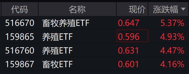 
          
            畜牧养殖概念股早盘走强，相关ETF大涨逾4%
        