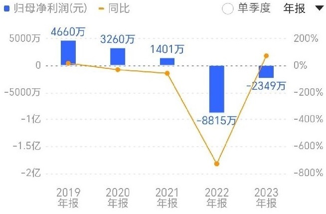 
          
            再度增持这家亏损整形医院 母婴上市公司金发拉比为何执着搞医美？
        