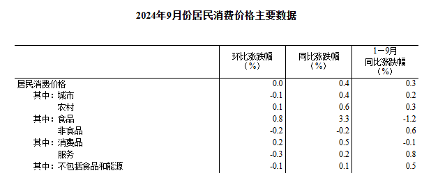 9月CPI同比上涨0.4%，食品价格涨幅继续扩大，鲜菜、猪肉价格涨超两位数