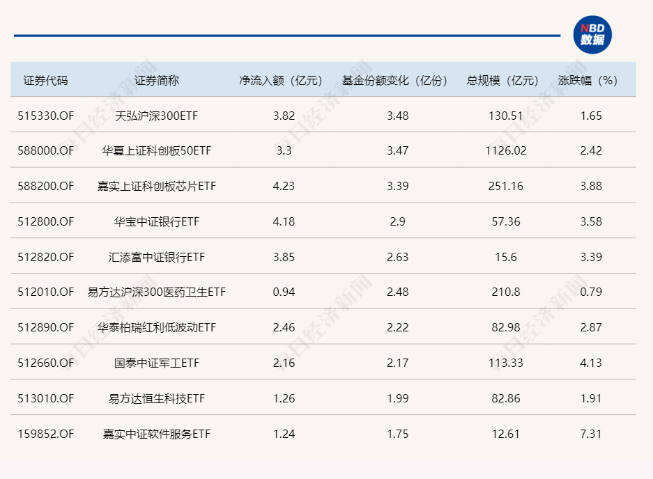 
          
            ETF规模速报 | 6只ETF昨日净流出超10亿元，其中创业板ETF净流出超22亿元
        