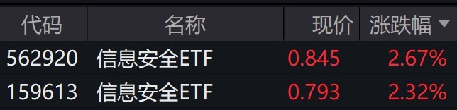 信息安全概念股走强，信息安全ETF涨逾2%-第1张-资讯-传卓科技