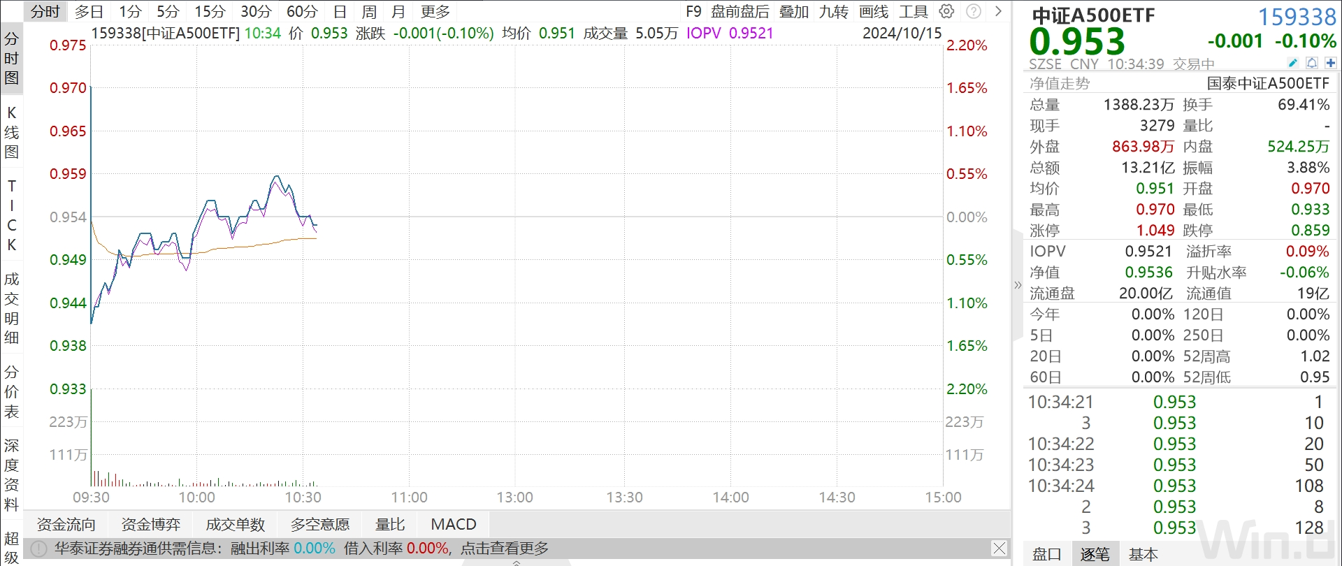 流动性第一，中证A500ETF开盘1小时成交额超13亿