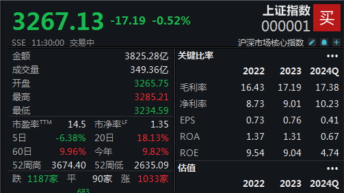 两市分歧略加大，沪指半日下跌0.52%-第1张-资讯-剧情社