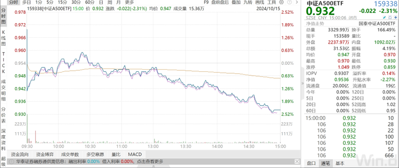 换手率超165%，全天成交额超31亿！中证A500ETF（159338）获资金大幅净流入