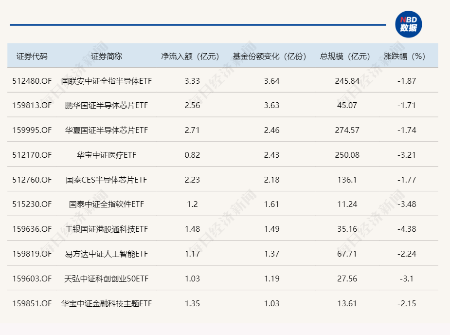 ETF规模速报 | 资金持续撤出部分宽基ETF？中证1000ETF昨日净流出44.44亿元