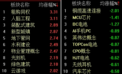 沪深股指现分化，沪指半日稳守3200点-第2张-资讯-剧情社