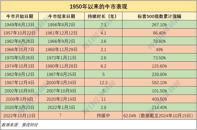 阿斯麦大跌16%！美股牛市第三年开局即遭“暴击”！以史为鉴：过去11轮牛市，第三年很“惊险”-第3张-资讯-剧情社