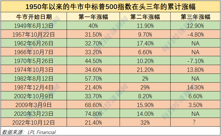 阿斯麦大跌16%！美股牛市第三年开局即遭“暴击”！以史为鉴：过去11轮牛市，第三年很“惊险”-第4张-资讯-剧情社