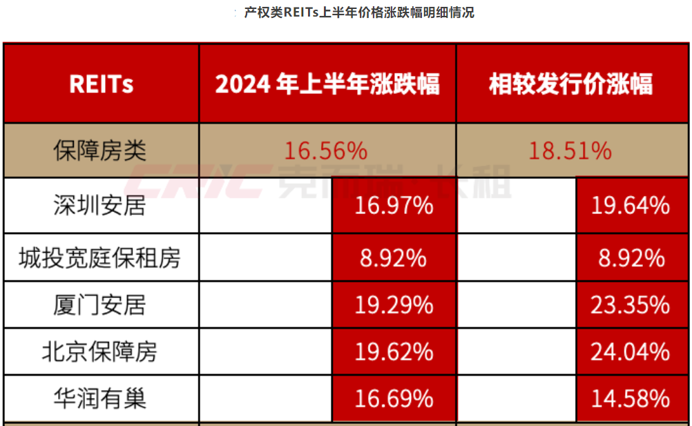 沪市4单保租房REITs上半年盈利近7350万元  机构称“保租房REITs将进入快速发展期”