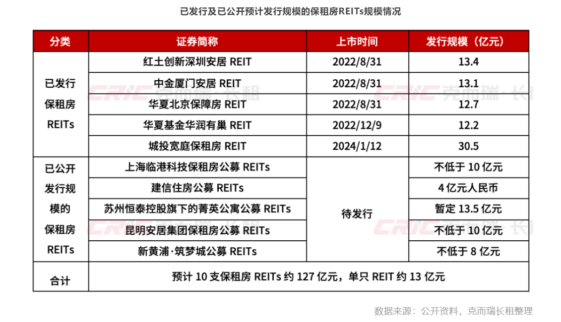 沪市4单保租房REITs上半年盈利近7350万元  机构称“保租房REITs将进入快速发展期”-第3张-资讯-微晨网络