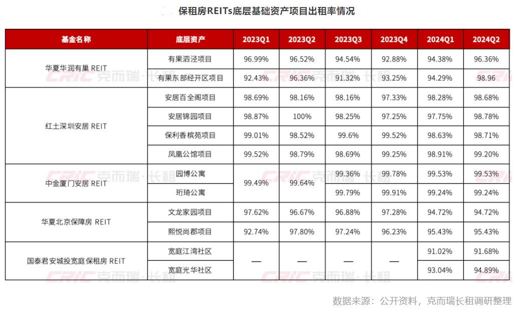 沪市4单保租房REITs上半年盈利近7350万元机构称“保租房REITs将进入快速发展期”