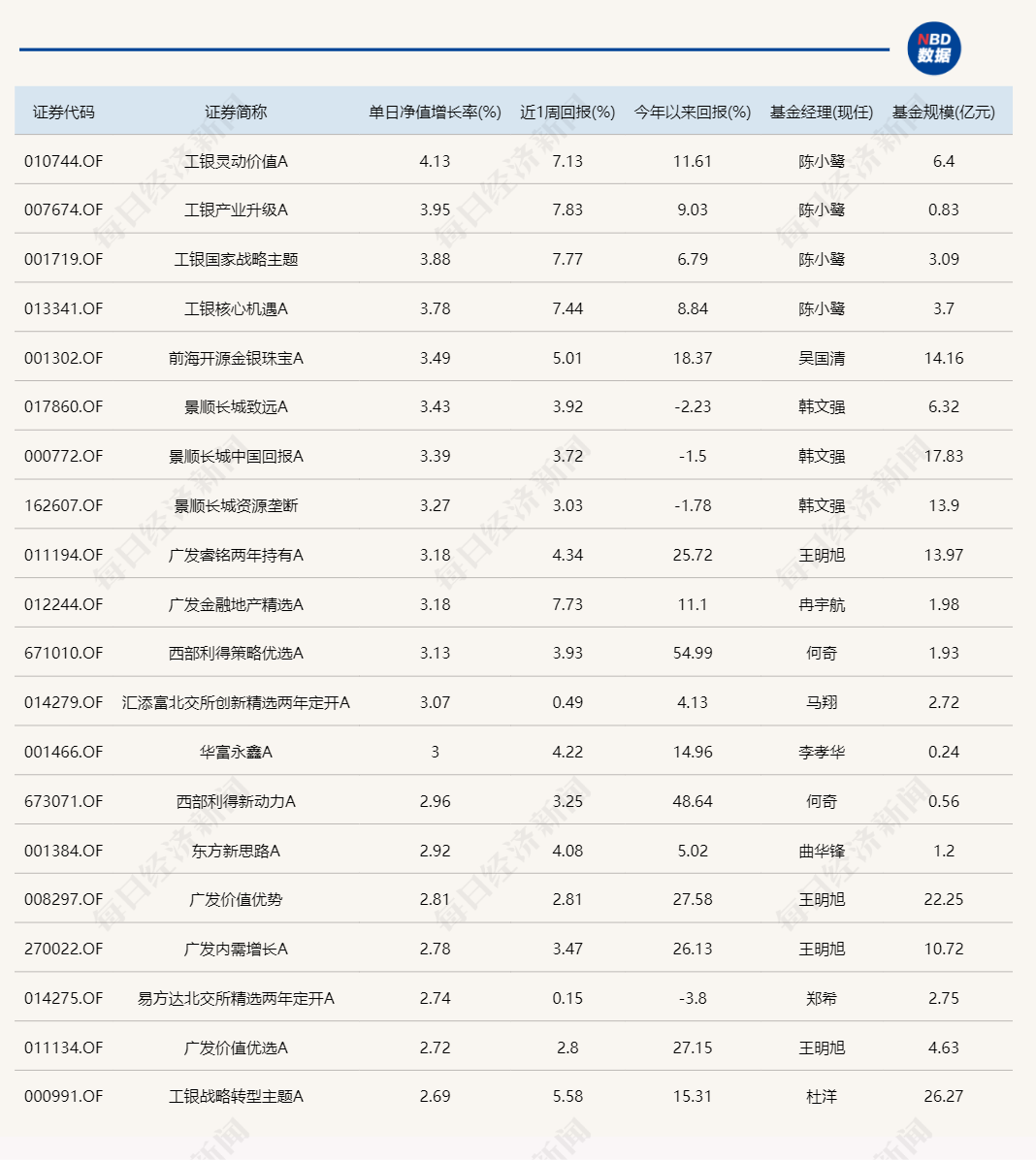 
          
            4只重仓地产股的基金霸占今日涨幅榜，由同一人管理
        