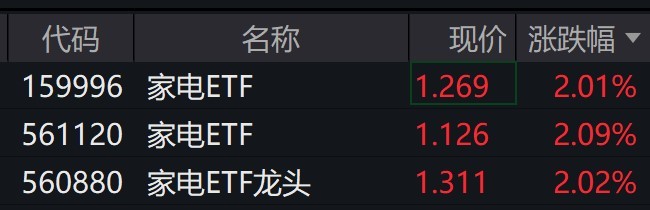 家电股开盘走强，相关ETF普涨逾2%