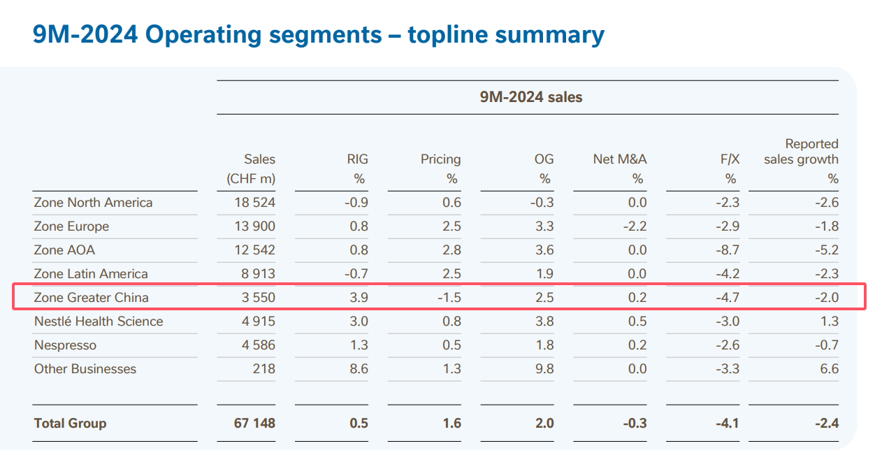 新“掌门人”上任后首份财报：雀巢前三季度实现销售额671亿瑞士法郎 大中华大区将在明年重回AOA大区