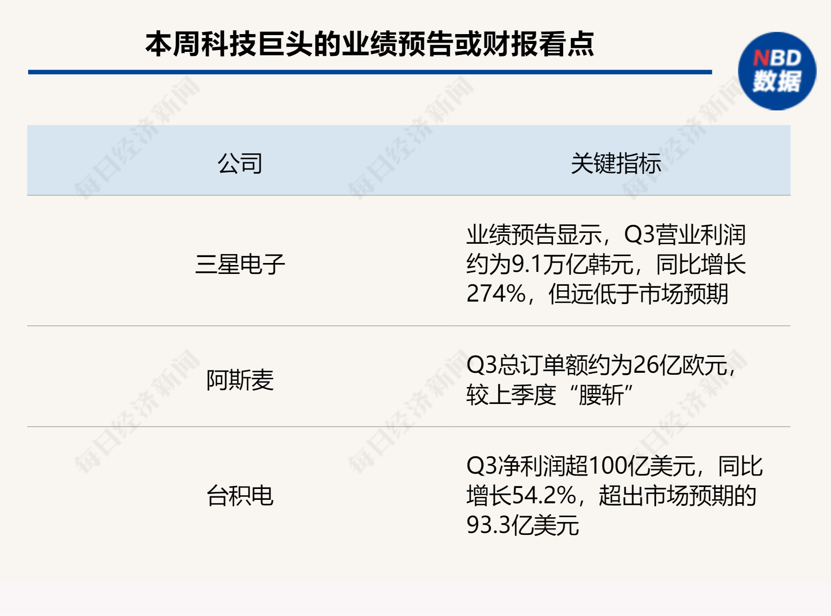 
          
            阿斯麦“爆大雷”，英特尔、三星“背锅”？英伟达和台积电“内讧”！科技巨头财报季不平静
        