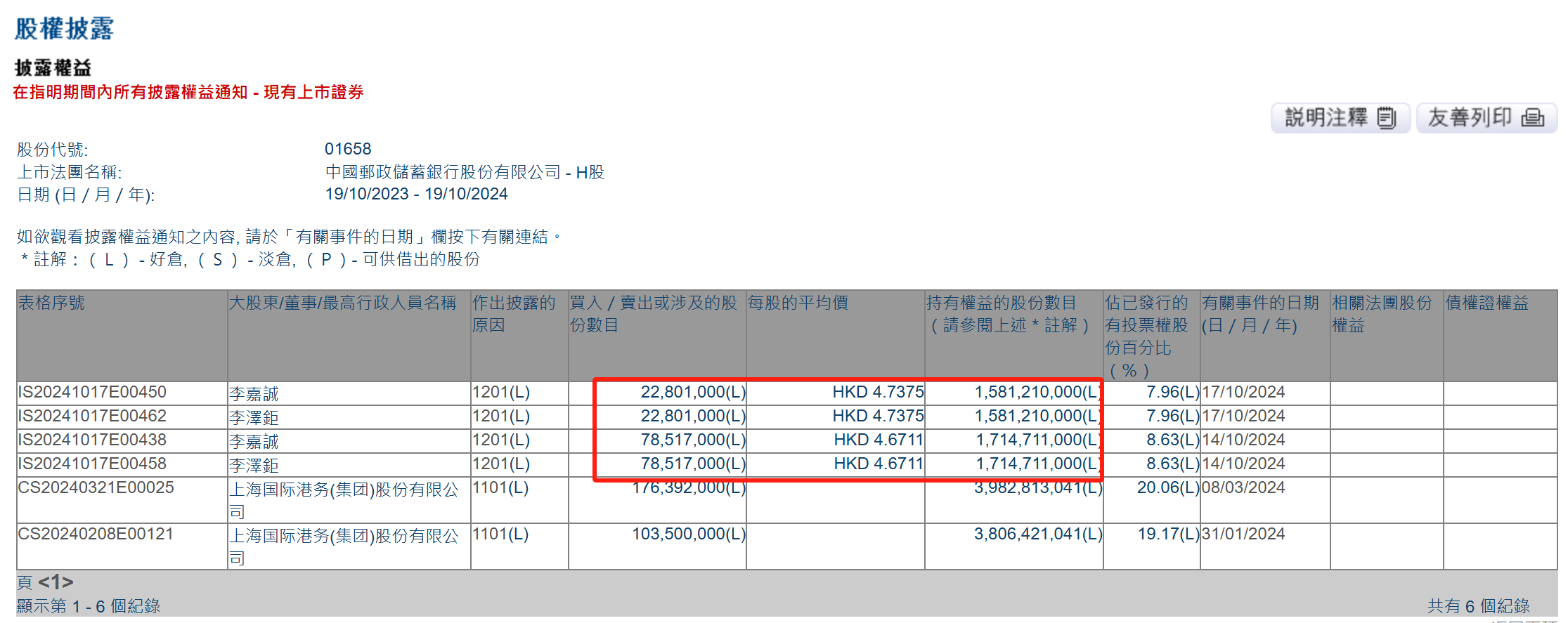 
          
            李嘉诚父子减持邮储银行H股1.01亿股 持股比例降至7.96%
        