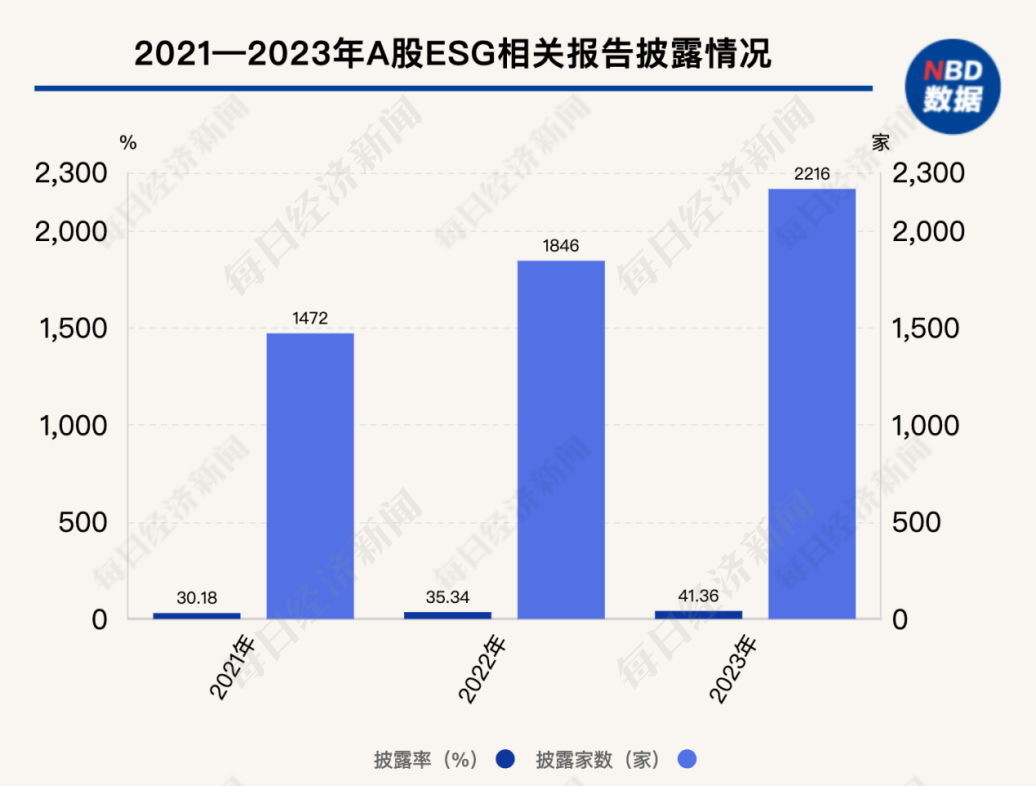 A股ESG信披观察：范围一+范围二披露率不足两成 专家建议补充披露能源结构