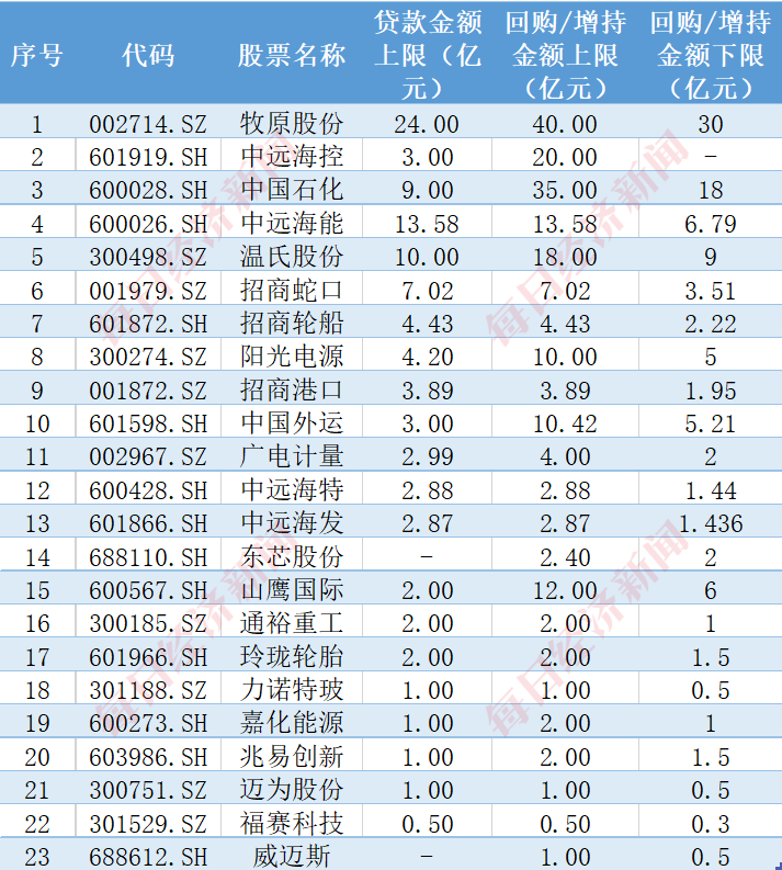 23家公司参与首批回购增持再贷款：10家回购增持上限超流通市值2%，4家市净率小于1