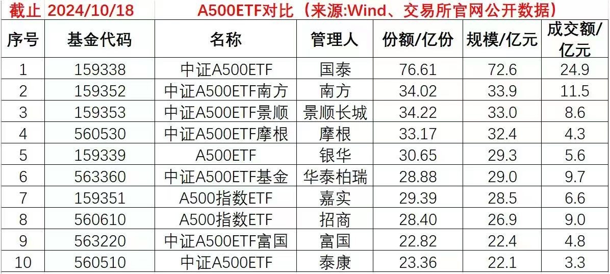 核心资产新标杆来了，中证A500ETF（159338）规模超72亿元