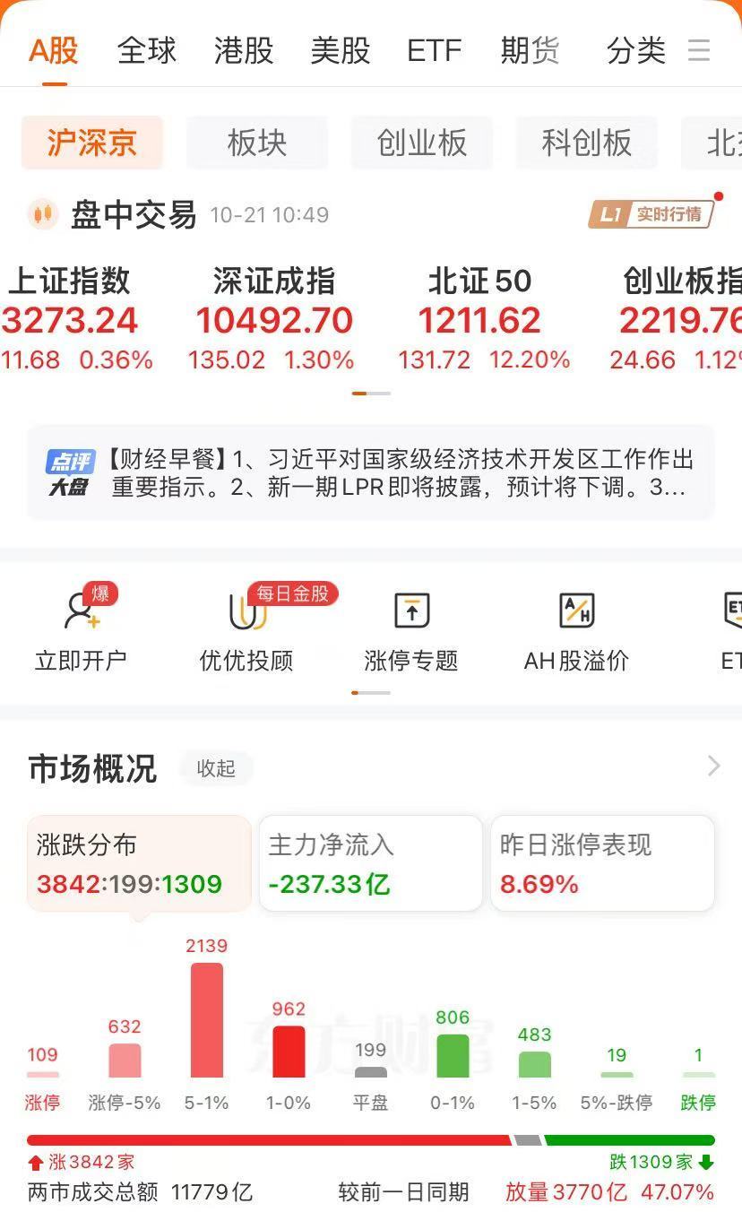 北证50涨超13%，刷新历史新高！回购增持贷款概念股，集体大涨！金价迭创新高，怎么回事？