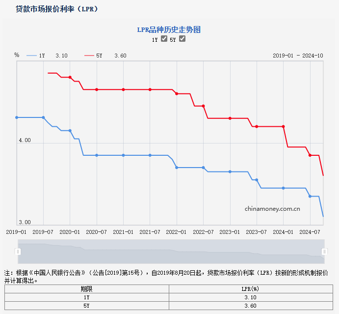 LPR再次下调25个基点，系列政策之下，北京房贷100万元可少付利息超20万元