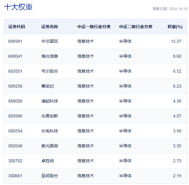 行业ETF风向标丨芯片产业“吸金”，两只集成电路ETF实现涨停