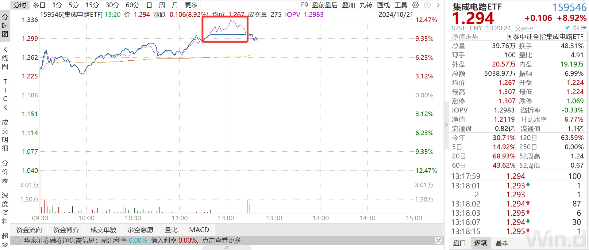 集成电路ETF（159546）盘中折价涨停！涨幅领先所有半导体芯片类ETF