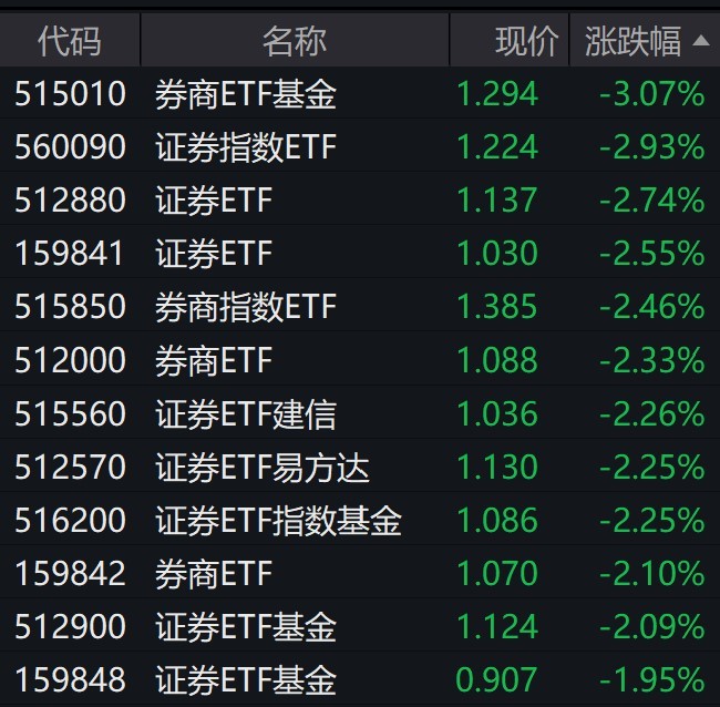 
          
            券商股全天走低，多只证券相关ETF跌逾2%
        