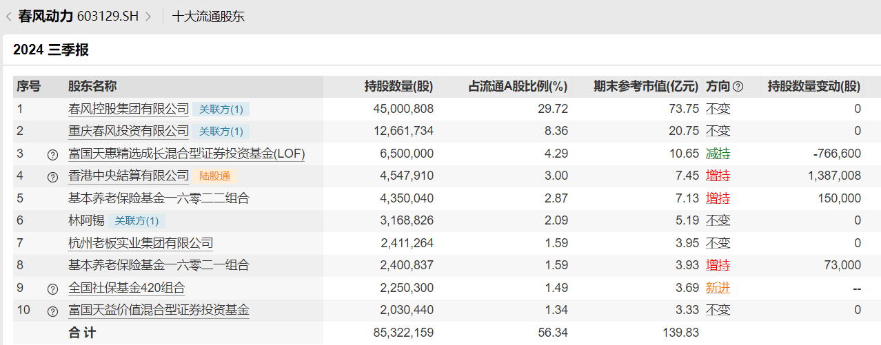 
          
            养老星球丨社保基金组合、基本养老基金组合最新买入这些个股
        