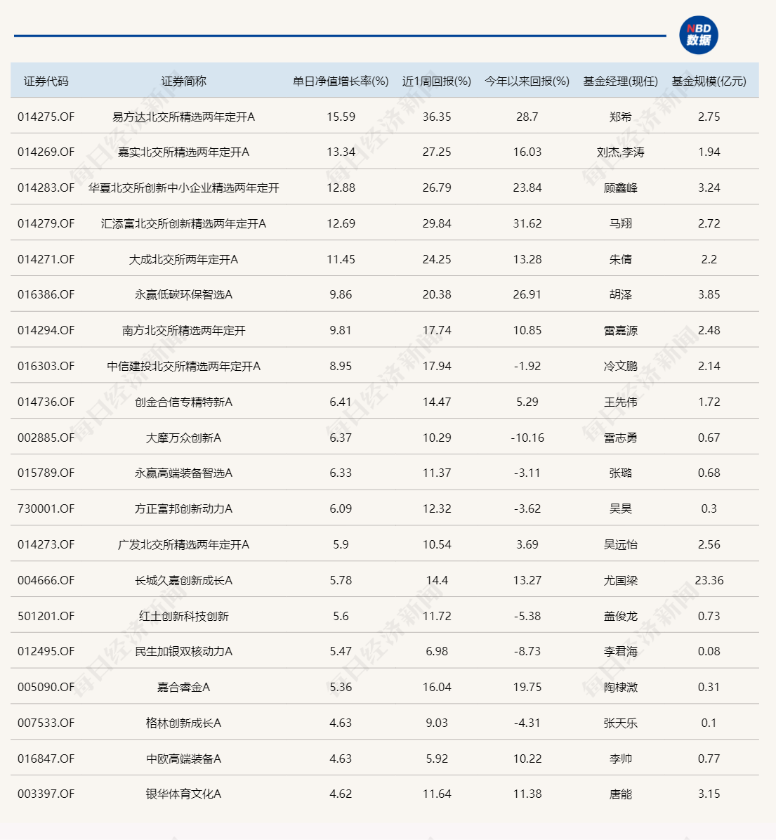 5只北交所主题基金今天涨超10%，但没跑赢被动产品