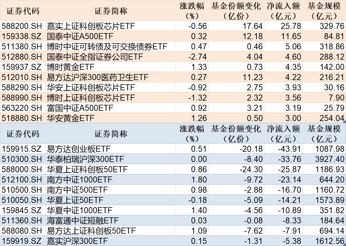 
          
            ETF规模速报 | 科创芯片ETF净流入逾25亿元，创业板ETF净流出近44亿元
        