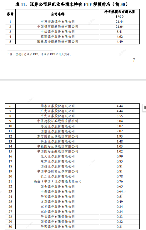 
          
            券商ETF格局继续向头部集中，国泰君安、华泰证券、广发证券保有规模“贴身肉搏”
        