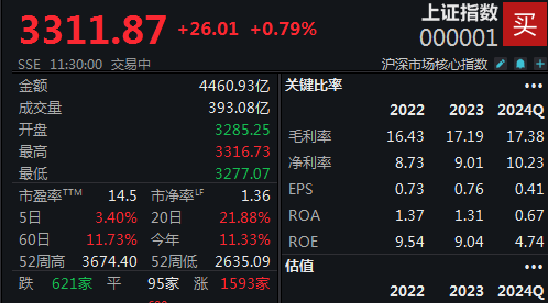 半日上涨0.79%，沪指重返3300点