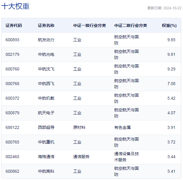 行业ETF风向标丨资产证券化或再成主线，军工龙头ETF半日涨幅达4.62%