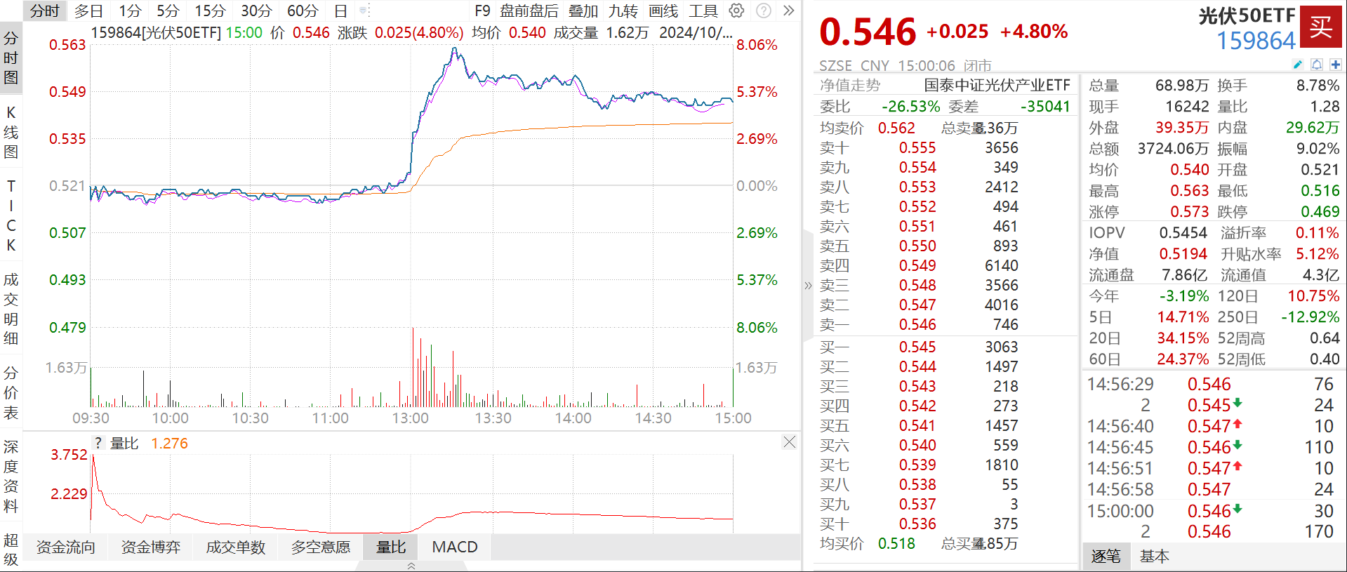 光伏50ETF大涨点评