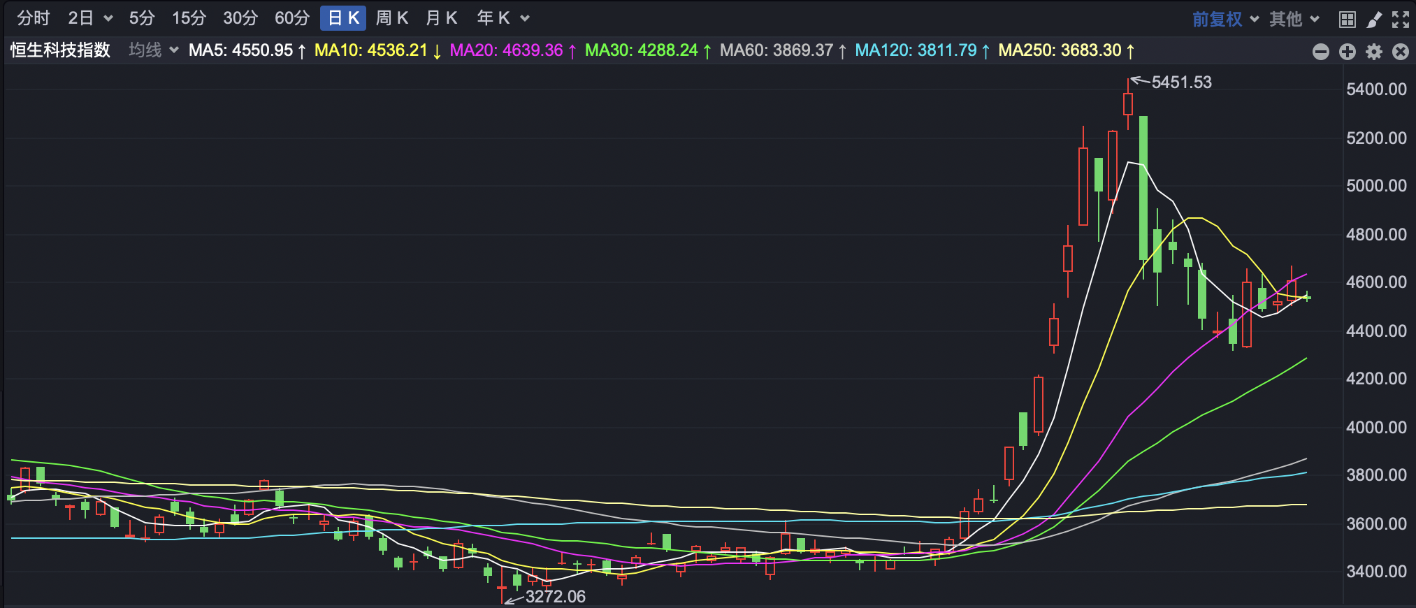 港股低开 恒生科技指数跌超1%