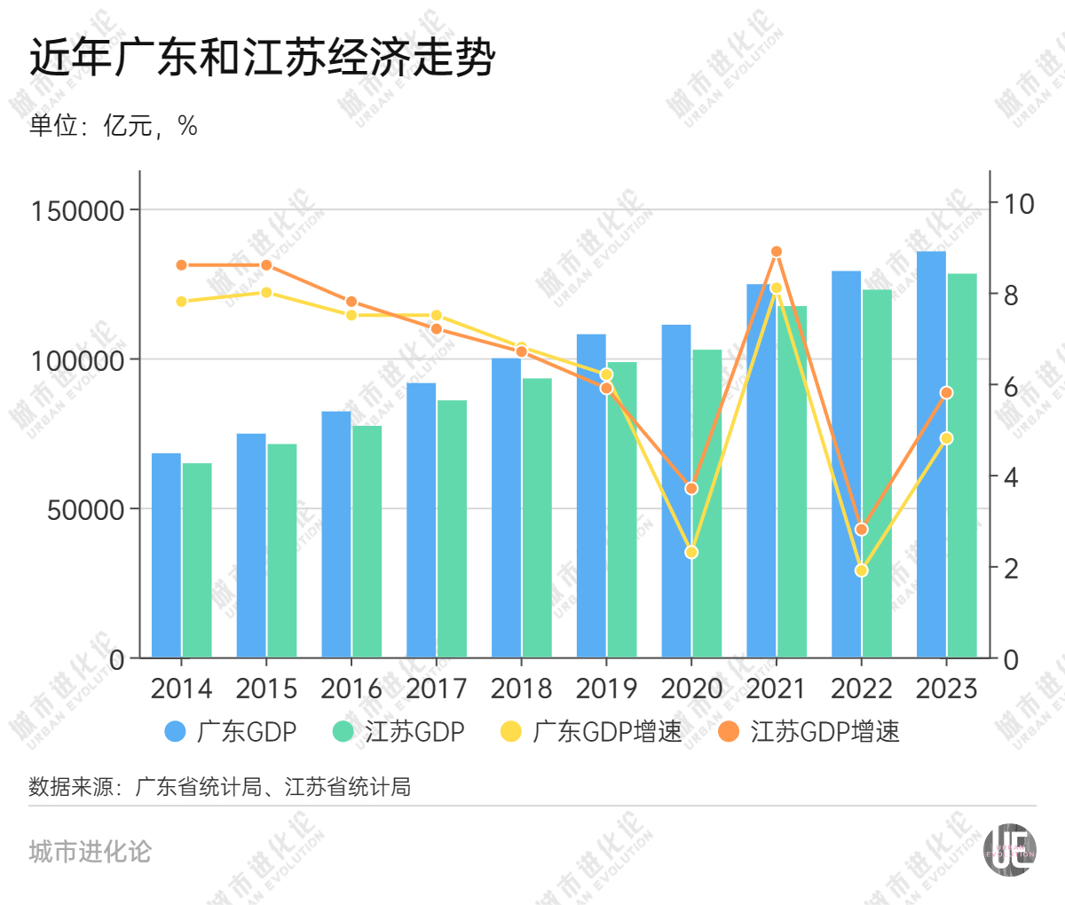 城市24小时 | 江苏又又又跑赢了广东