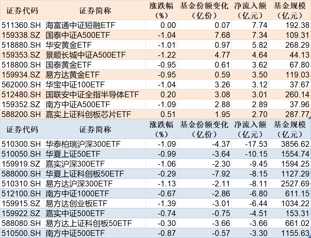 ETF规模速报 | 短融ETF净流入逾7亿元，3只沪深300ETF合计净流出35亿元