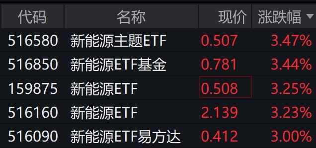 新能源概念股走强，相关ETF涨超3%