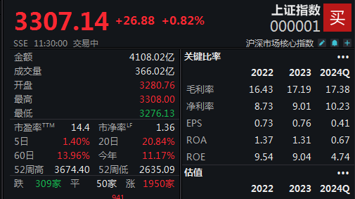 个股普涨，沪指半日涨幅近1%