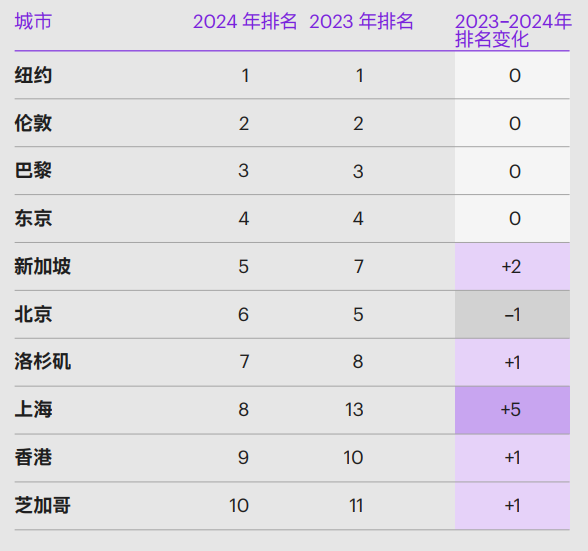 全球城市综合排名：中国城市显著提升，成都首次跻身第二梯队