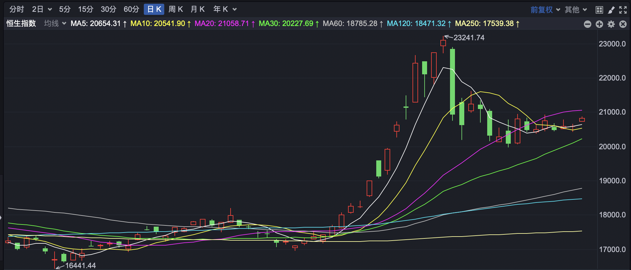 港股早盘高开 恒指涨超1%