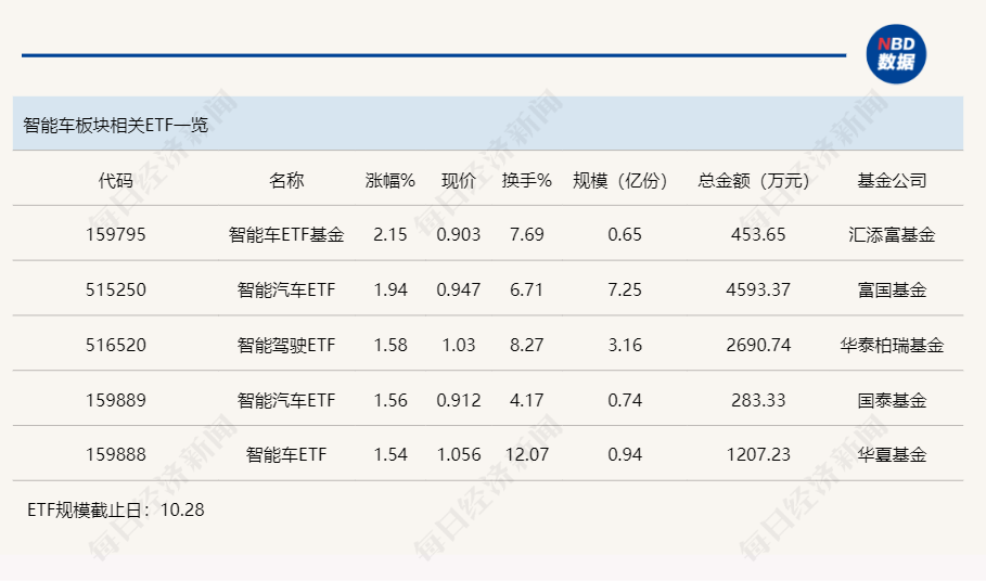 
          
            行业ETF风向标丨超热题材逐渐退潮，智能车ETF基金半日涨2.15%
        