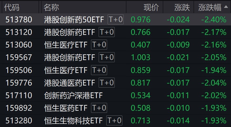 港股医药股走弱，港股医药相关ETF跌约2%