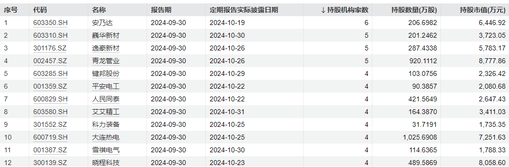 QFII三季度潜伏牛股，31只股价翻倍！新进布局18家ST公司