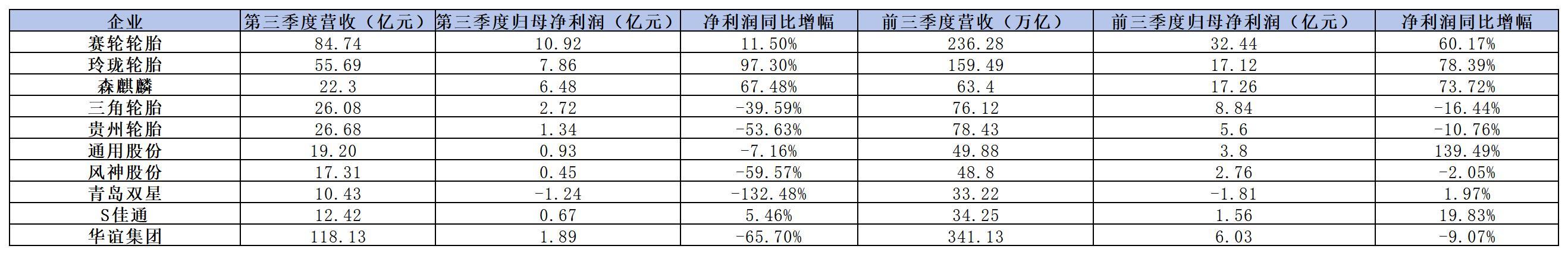 
          
            中国轮胎卖爆了？A股轮胎企业齐晒三季报：盈利“十之有九”，海外市场布局成“胜负手”
        